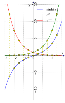 (b) sinh(x) ex ile e−x fonksiyonlarının farkının yarısıdır
