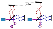 Schematic of the working of a Michelson interferometer.