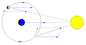 Güneş'in Ay üzerindeki tedirginlik etkisini gösteren vektör diyagramı.Güneş'in Ay ve Yer üzerine uyguladığı çekim kuvvetlerinin farkı tedirginlik kuvvetini verir.