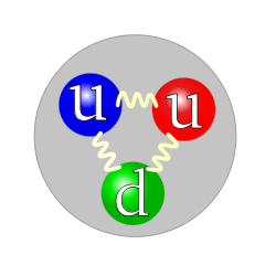 Three colored balls (symbolizing quarks) connected pairwise by springs (symbolizing gluons), all inside a gray circle (symbolizing a proton). The colors of the balls are red, green, and blue, to parallel each quark's color charge. The red and blue balls are labeled "u" (for "up" quark) and the blue one is labeled "d" (for "down" quark). The color assignment of individual quarks is not important, only that all three colors are present.