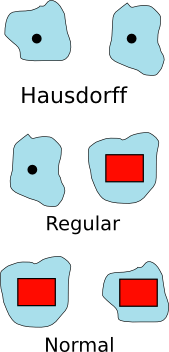 Illustrations of the properties of Hausdorffness, regularity and normality